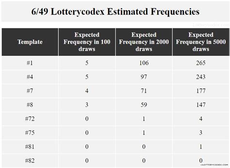 lotterycodex calculator download|How to Win Lotto 6/49 According To Math .